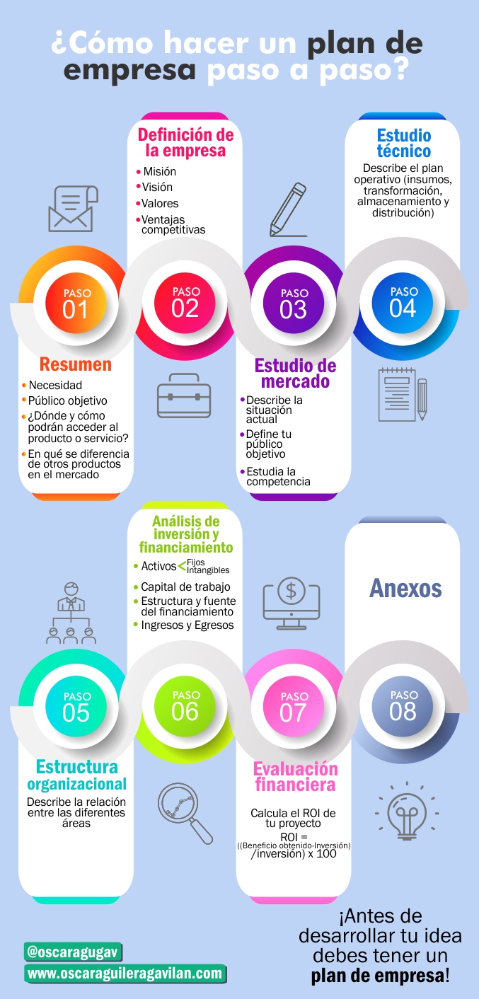 Como hacer un plan de empresa paso a paso