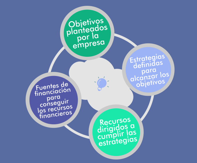 Diagrama flujo plan financiero