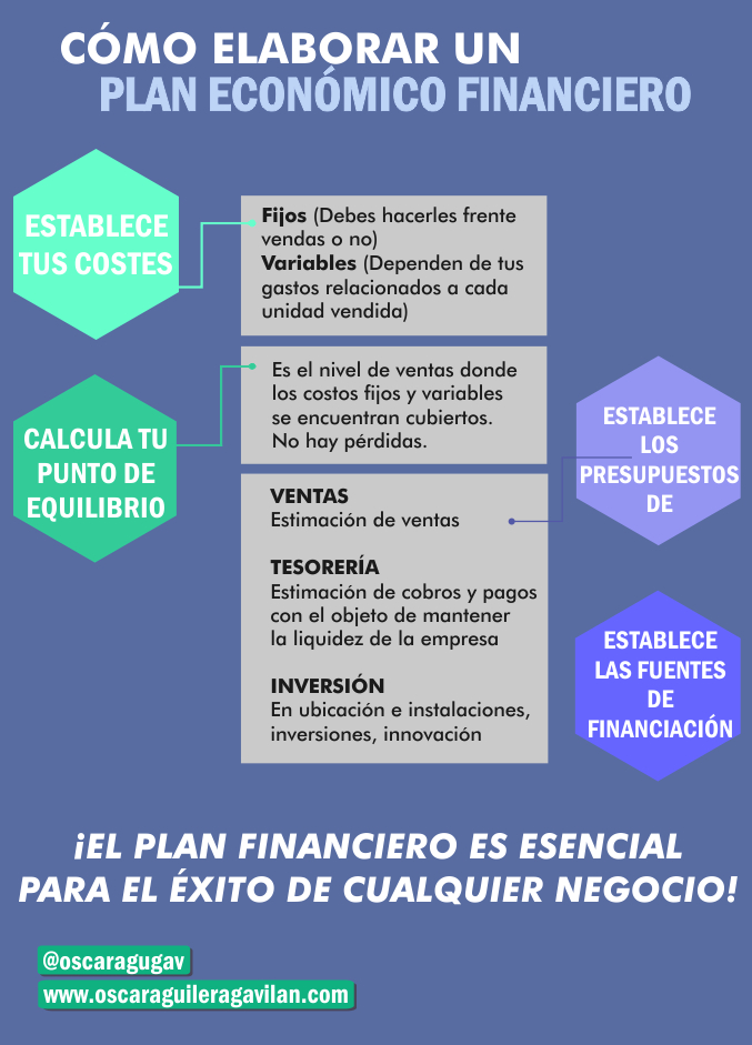 Cómo elaborar un plan económico financiero