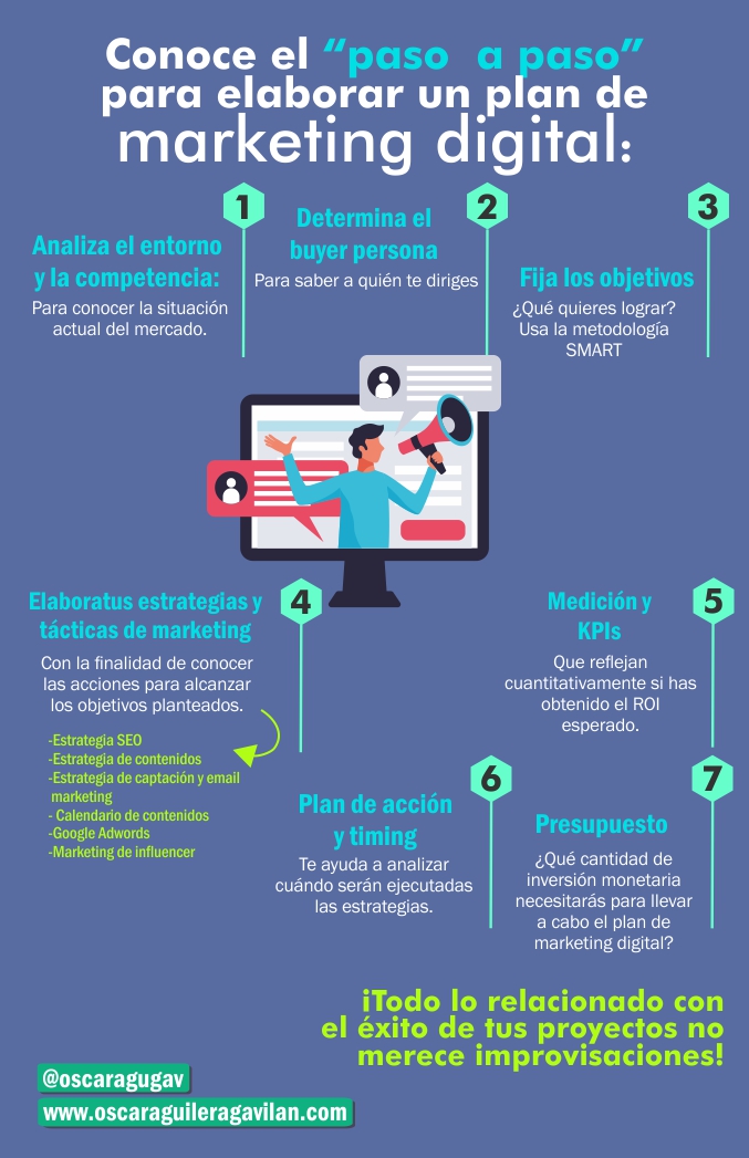Conoce el “paso  a paso” para elaborar un plan de marketing digital